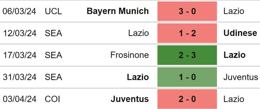 Nhận định bóng đá Roma vs Lazio (23h00, 6/4), Serie A vòng 31 - Ảnh 5.