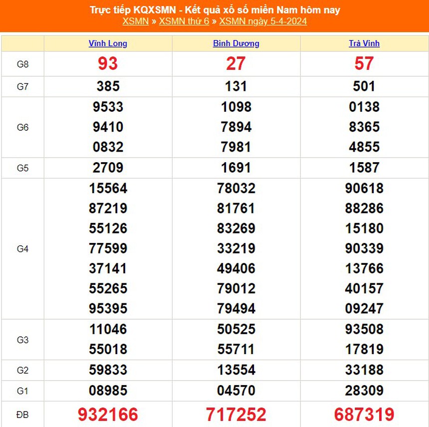 XSMN 6/4, kết quả xổ số miền Nam hôm nay 6/4/2024, trực tiếp xổ số ngày 6 tháng 4 - Ảnh 1.
