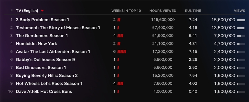 Phim chuyển thể '3 Body Problem' gây sốt trên Netflix toàn cầu - Ảnh 2.