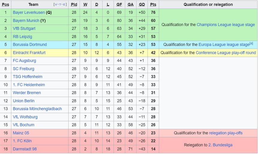 Kết quả Bundesliga vòng 28: Bayern thua ngược cực thất vọng, Leverkusen cận kề vinh quang - Ảnh 4.