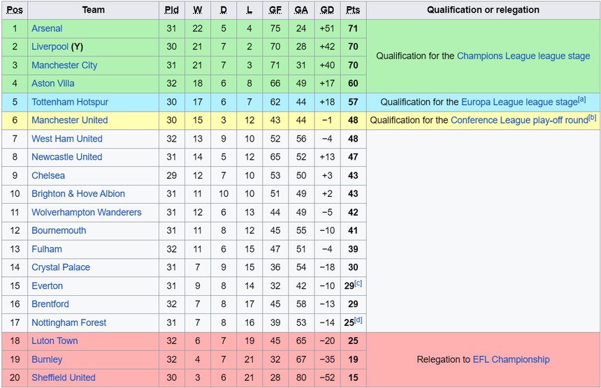 Thắng dễ Brighton, Arsenal trở lại ngôi đầu Ngoại hạng Anh, gửi lời thách thức đến Bayern Munich - Ảnh 3.
