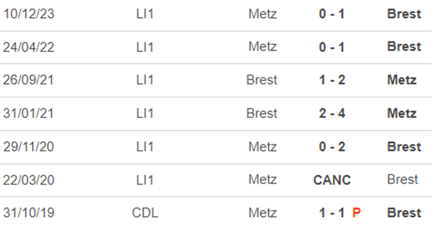 Lịch sử đối đầu Brest vs Metz