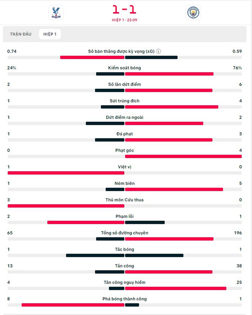 TRỰC TIẾP bóng đá Crystal Palace vs Man City, Ngoại hạng Anh (1-1, H1): Haaland suýt ghi bàn - Ảnh 3.