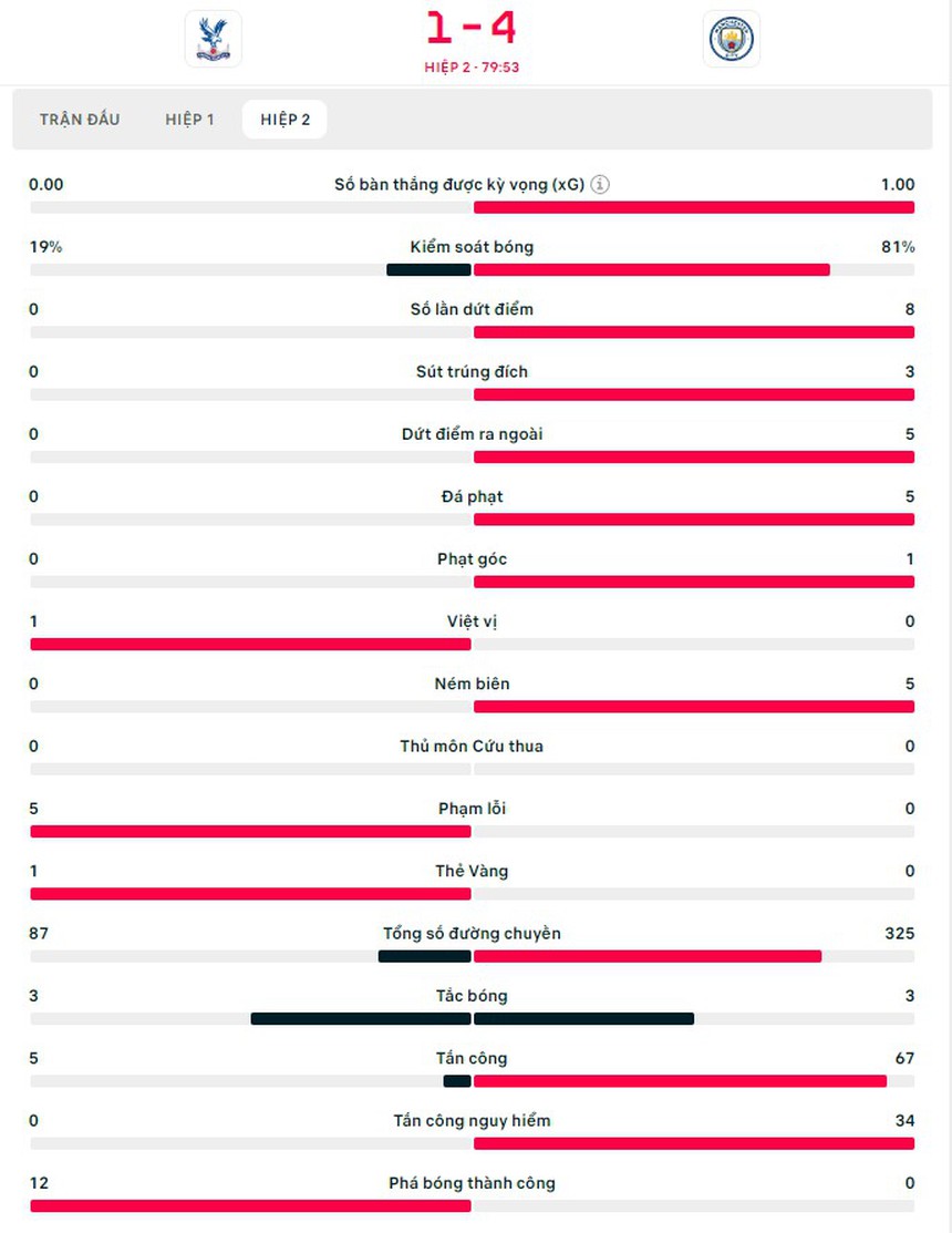 TRỰC TIẾP bóng đá Crystal Palace vs Man City, Ngoại hạng Anh (1-4, H2): Haaland và De Bruyne ghi bàn - Ảnh 3.