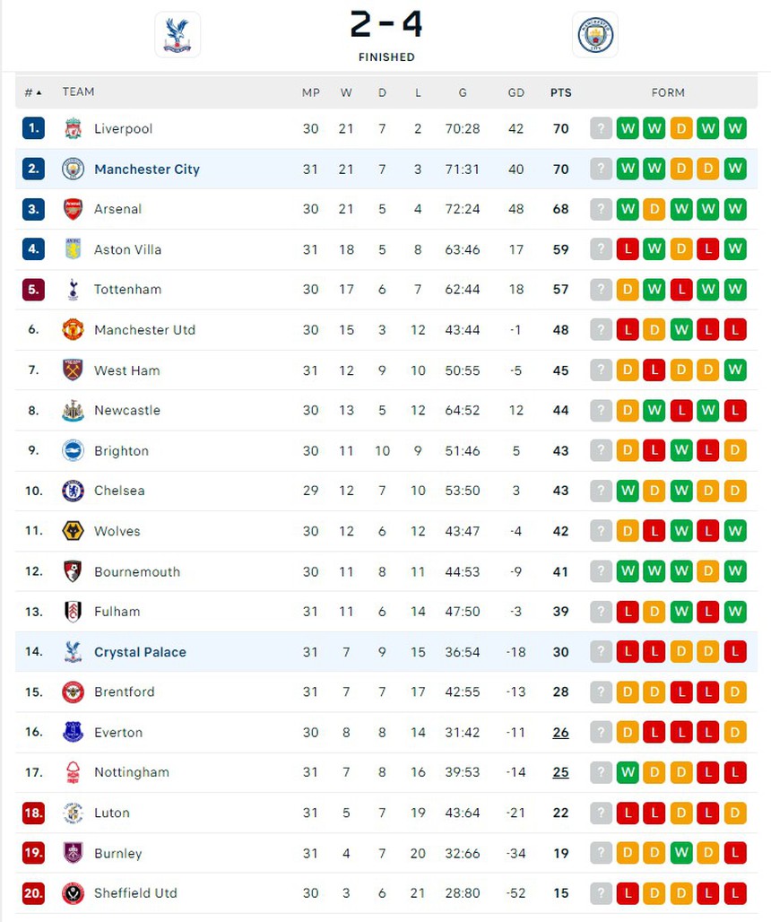 De Bruyne lập cú đúp, Man City thắng ngược; thầy trò Guardiola vượt Arsenal và bằng điểm với Liverpool - Ảnh 3.