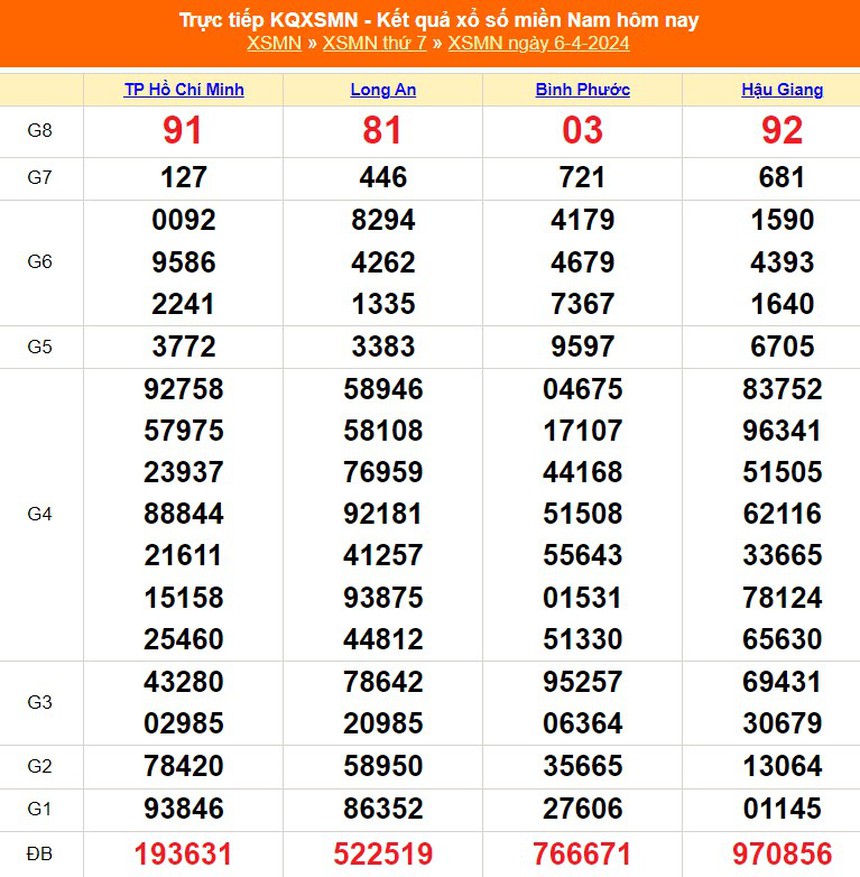 XSMN 7/4, trực tiếp xổ số miền Nam hôm nay 7/4/2024, kết quả xổ số ngày 7 tháng 4 - Ảnh 2.