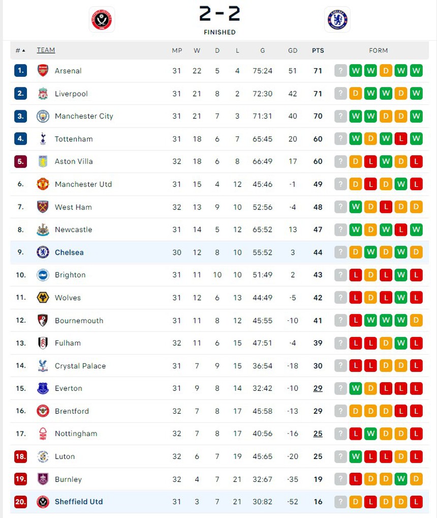 Kết quả bóng đá Ngoại hạng Anh: Tottenham giành chiến thắng khiến MU lo lắng, Chelsea hòa đội đứng cuối BXH - Ảnh 6.