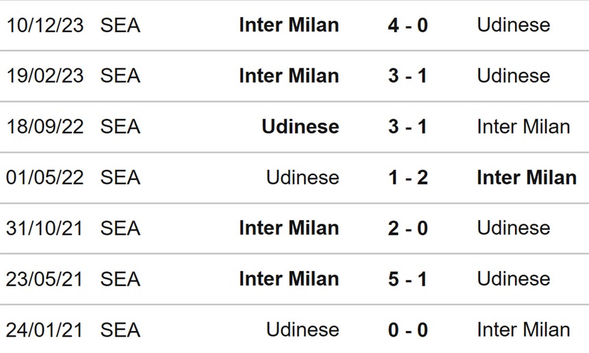 Nhận định bóng đá Udinese vs Inter Milan (01h45, 9/4), Serie A vòng 31 - Ảnh 4. Nhận định bóng đá Udinese vs Inter Milan (01h45, 9/4), Serie A vòng 31 - Ảnh 4.