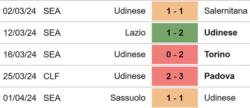 Nhận định bóng đá Udinese vs Inter Milan (01h45, 9/4), Serie A vòng 31 - Ảnh 5. Nhận định bóng đá Udinese vs Inter Milan (01h45, 9/4), Serie A vòng 31 - Ảnh 5.