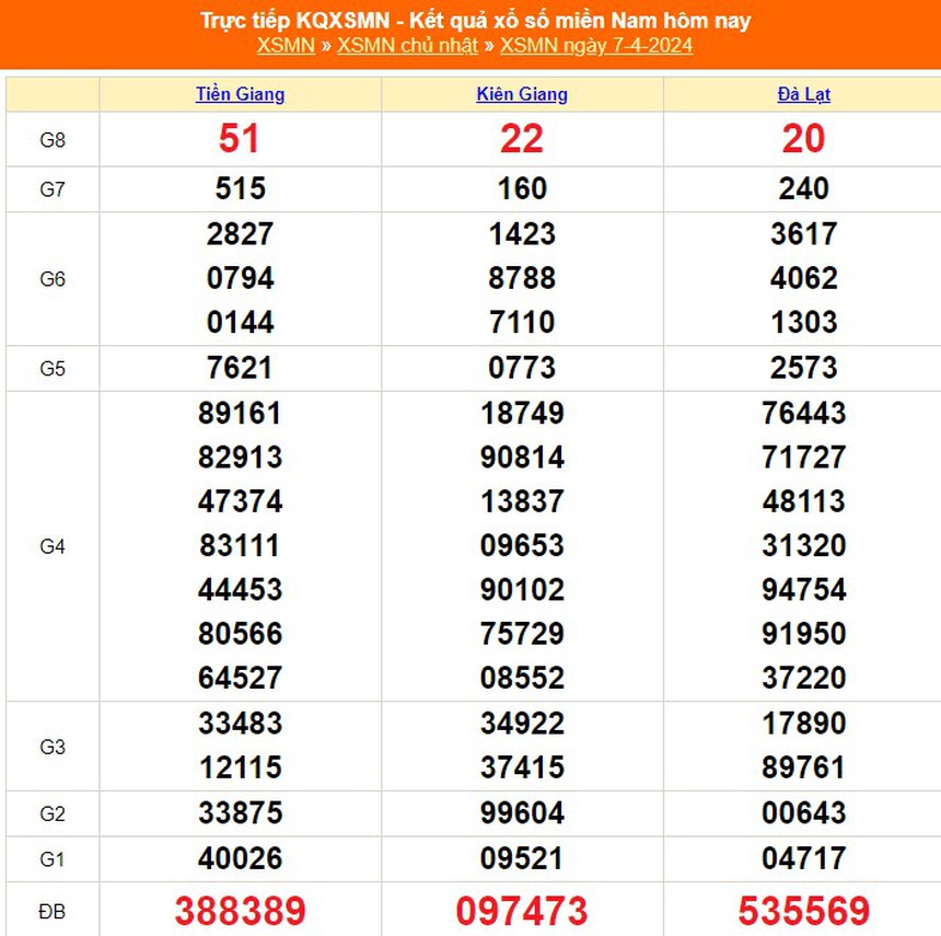 XSMN 7/4, kết quả xổ số miền Nam hôm nay 7/4/2024, trực tiếp XSMN ngày 7 tháng 4 - Ảnh 1.