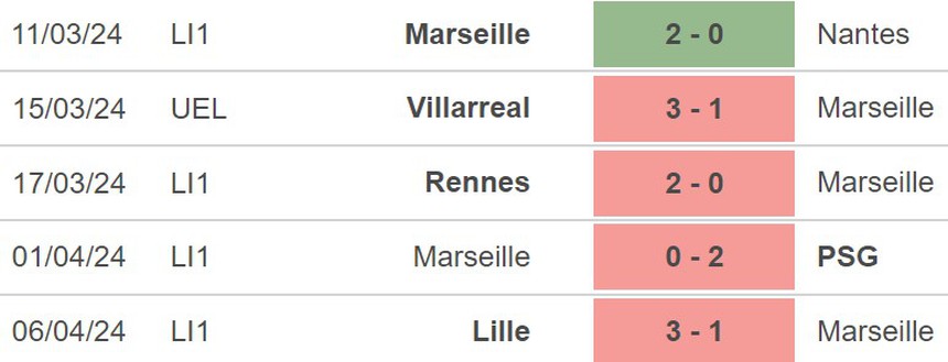 Nhận định Benfica vs Marseille (02h00, 12/4), cúp C2 vòng tứ kết - Ảnh 5.