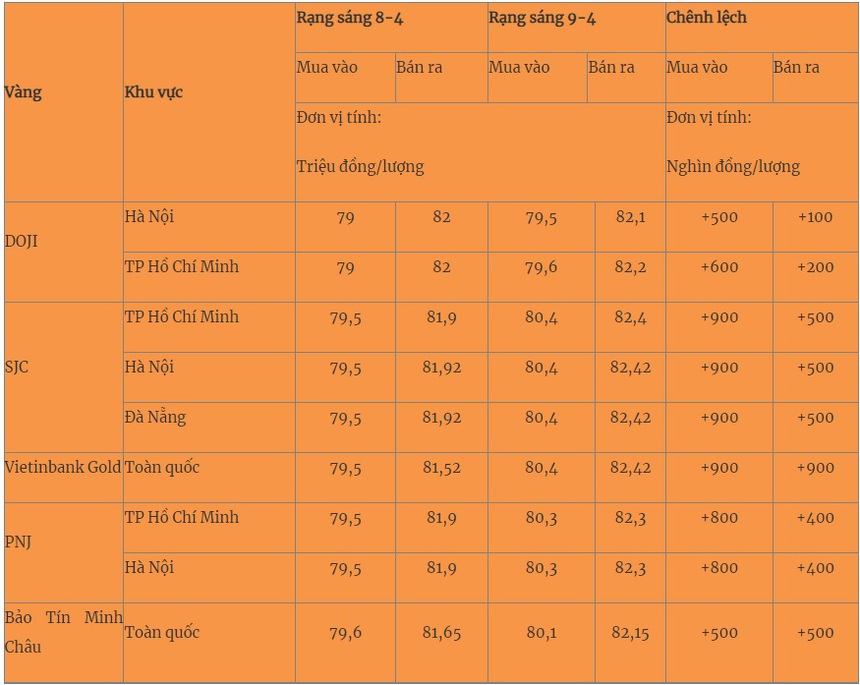 Giá vàng hôm nay 9/4: Tiếp tục tăng cao - Ảnh 2.