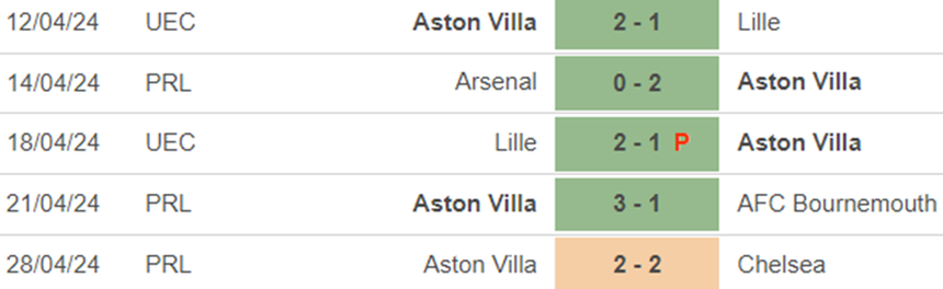 Phong độ Aston Villa