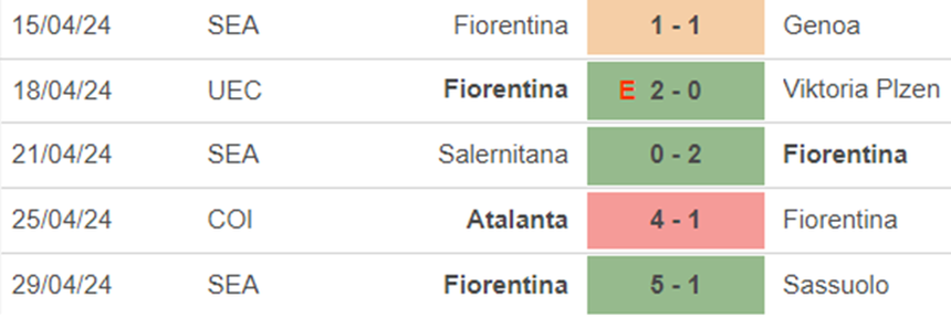 Phong độ Fiorentina