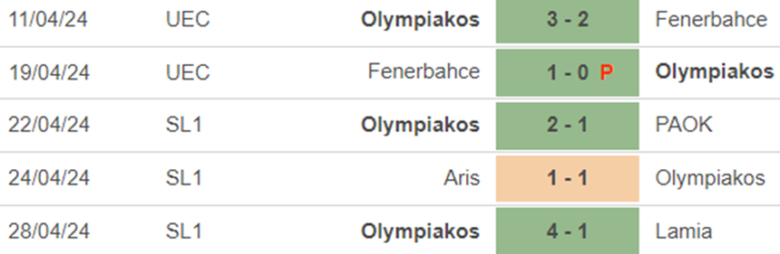 Phong độ Olympiakos