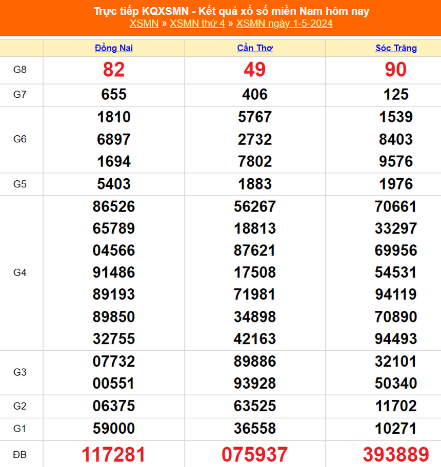 XSMN 6/5, trực tiếp xổ số miền Nam hôm nay 6/5/2024, kết quả xổ số ngày 6 tháng 5 - Ảnh 6. XSMN 6/5, trực tiếp xổ số miền Nam hôm nay 6/5/2024, kết quả xổ số ngày 6 tháng 5 - Ảnh 6.