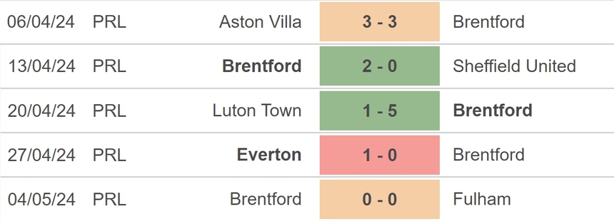 Nhận định bóng đá Bournemouth vs Brentford (21h00, 11/5), vòng 37 Ngoại hạng Anh - Ảnh 4. Nhận định bóng đá Bournemouth vs Brentford (21h00, 11/5), vòng 37 Ngoại hạng Anh - Ảnh 4.