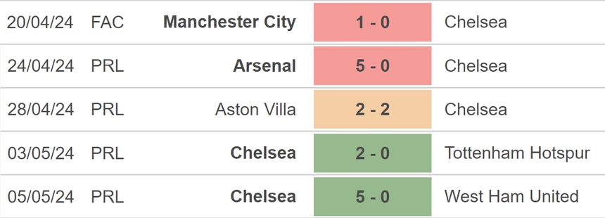 Nhận định bóng đá Nottingham vs Chelsea (23h30, 11/5), vòng 37 Ngoại hạng Anh - Ảnh 4. Nhận định bóng đá Nottingham vs Chelsea (23h30, 11/5), vòng 37 Ngoại hạng Anh - Ảnh 4.