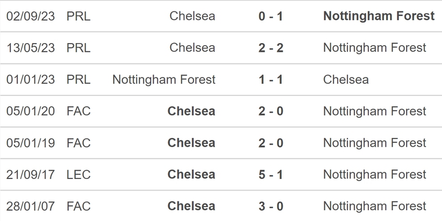 Nhận định bóng đá Nottingham vs Chelsea (23h30, 11/5), vòng 37 Ngoại hạng Anh - Ảnh 5. Nhận định bóng đá Nottingham vs Chelsea (23h30, 11/5), vòng 37 Ngoại hạng Anh - Ảnh 5.