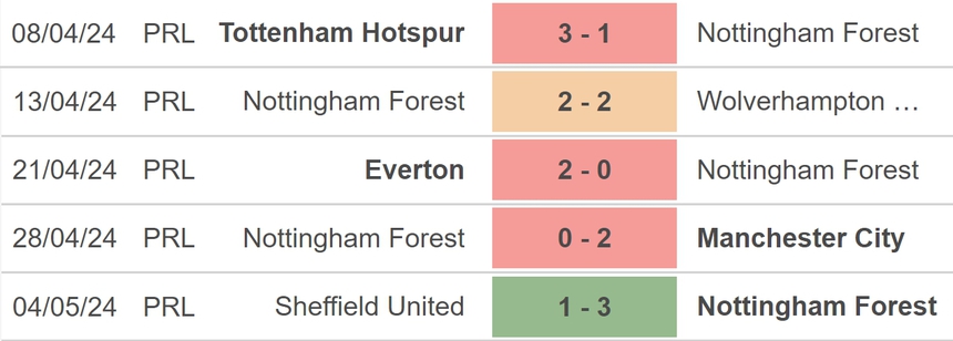 Nhận định bóng đá Nottingham vs Chelsea (23h30, 11/5), vòng 37 Ngoại hạng Anh - Ảnh 3. Nhận định bóng đá Nottingham vs Chelsea (23h30, 11/5), vòng 37 Ngoại hạng Anh - Ảnh 3.