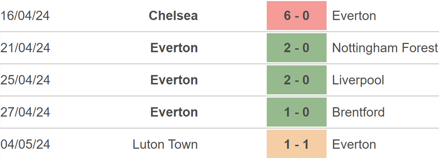 Nhận định bóng đá Everton vs Sheffield (21h00, 11/5), vòng 37 Ngoại hạng Anh - Ảnh 3. Nhận định bóng đá Everton vs Sheffield (21h00, 11/5), vòng 37 Ngoại hạng Anh - Ảnh 3.
