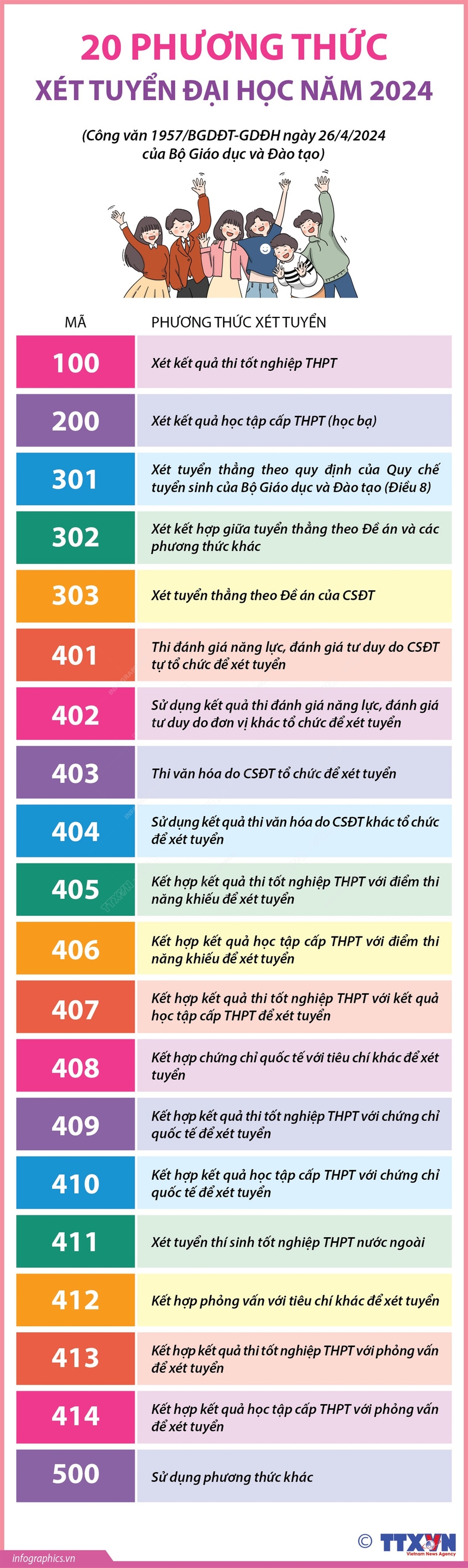 Đồ hoạ 20 phương thức xét tuyển đại học - Ảnh 1. Đồ hoạ 20 phương thức xét tuyển đại học - Ảnh 1.