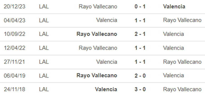 Lịch sử đối đầu Valencia vs Vallecano