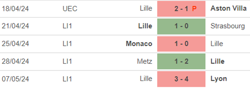 Phong độ Lille Phong độ Lille