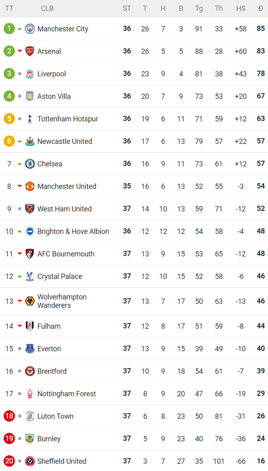 Rượt đuổi 5 bàn, Chelsea thắng nghẹt thở trong 10 phút cuối để nuôi hy vọng dự Cúp châu Âu - Ảnh 4. Rượt đuổi 5 bàn, Chelsea thắng nghẹt thở trong 10 phút cuối để nuôi hy vọng dự Cúp châu Âu - Ảnh 4.