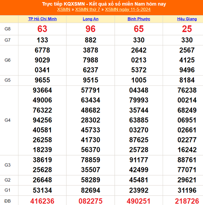 XSMN 16/5, kết quả xổ số miền Nam hôm nay 16/5/2024, trực tiếp xổ số ngày 16 tháng 5 - Ảnh 6.