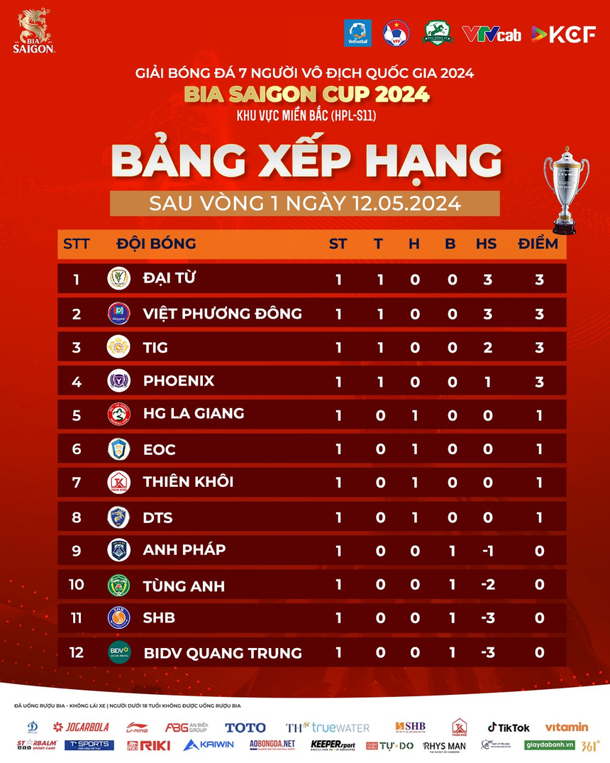 Đội bóng 'nhà bank' giàu tham vọng thua đậm trong ngày khai mạc HPL S11, tiền đạo ngoại từng chơi V-League 'nổ súng' - Ảnh 6.