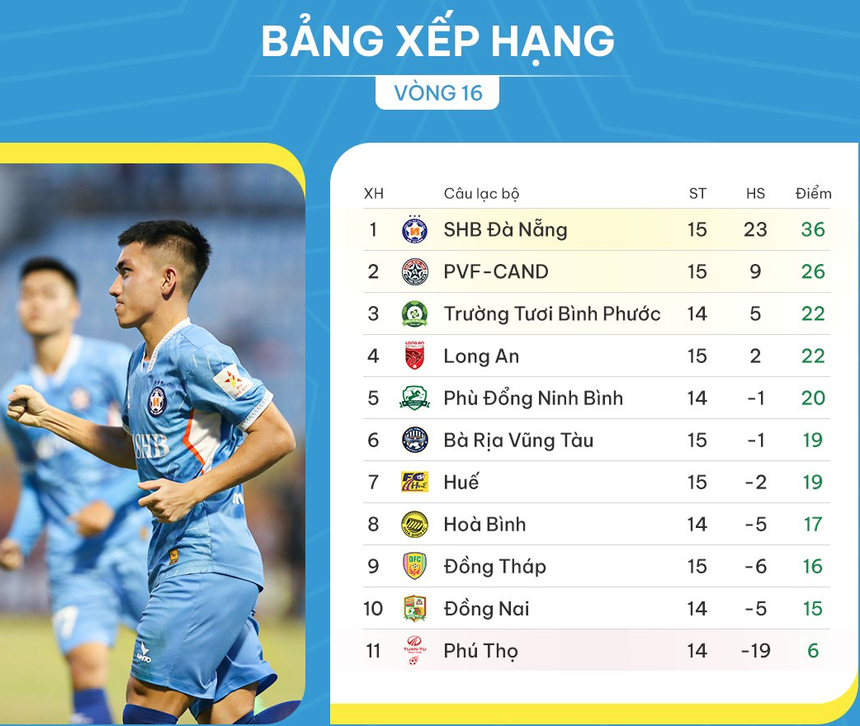 Tiền đạo U23 Việt Nam đưa SHB Đà Nẵng đến gần V-League - Ảnh 3. Tiền đạo U23 Việt Nam đưa SHB Đà Nẵng đến gần V-League - Ảnh 3.