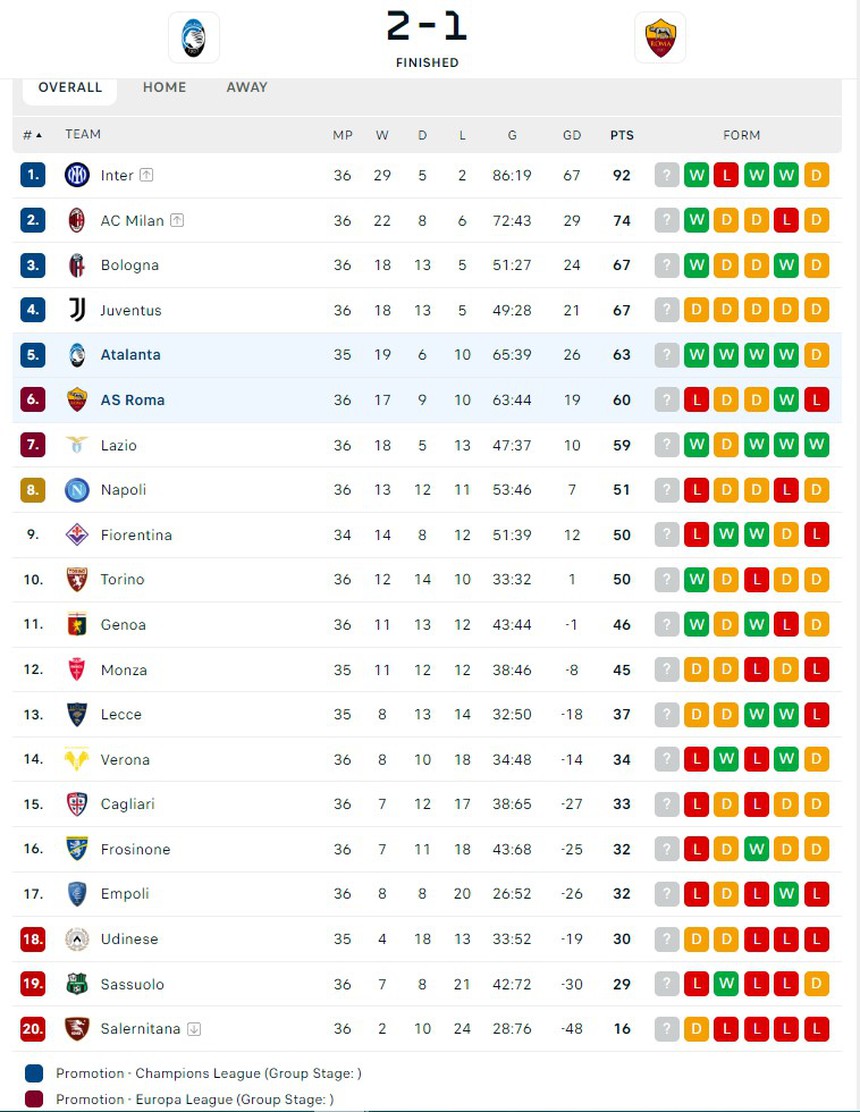 AS Roma gần hết hy vọng dự Cúp C1 sau trận thua Atalanta, Juventus và Bologna nhận tin không thể vui hơn - Ảnh 4.