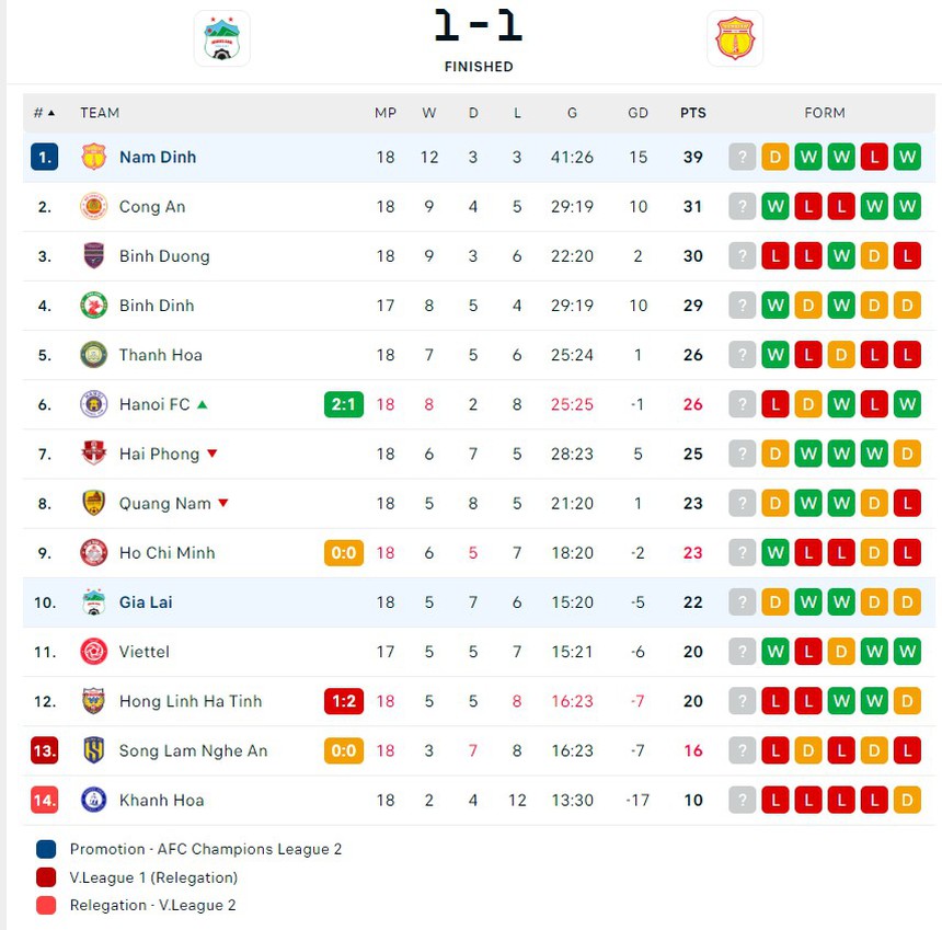 Bùi Tiến Dũng tái hiện ‘khoảnh khắc Thường Châu’ giúp HAGL hòa đội đầu bảng V-League, HLV Kim Sang Sik nhận tin vui - Ảnh 2.