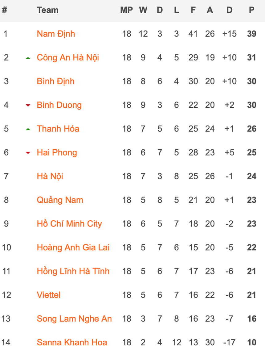 Tổng hợp vòng 18 V-League 2023/24: SLNA thay tướng nhưng chưa "đổi vận", đội của Hoàng Đức lâm nguy - Ảnh 7.