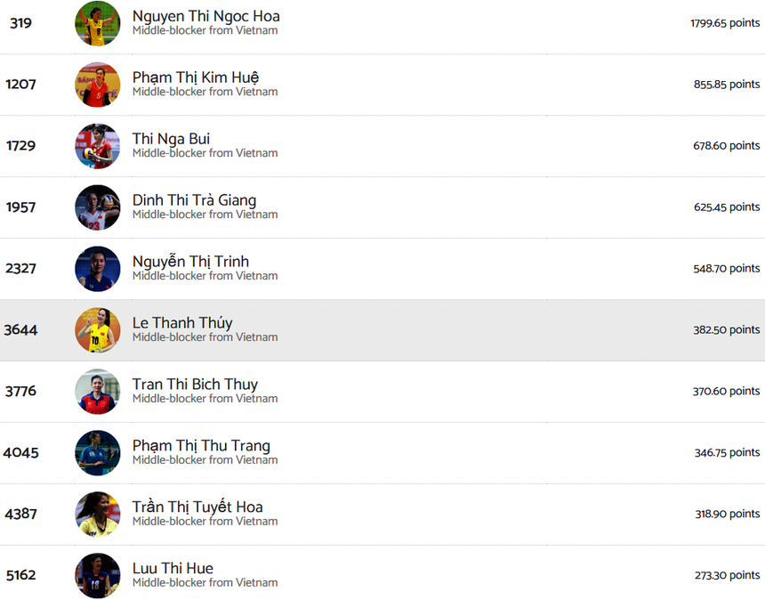 Lưu Thị Huệ lọt top 10 phụ công xuất sắc nhất trong lịch sử bóng chuyền nữ Việt Nam theo xếp hạng mới nhất của Volleybox