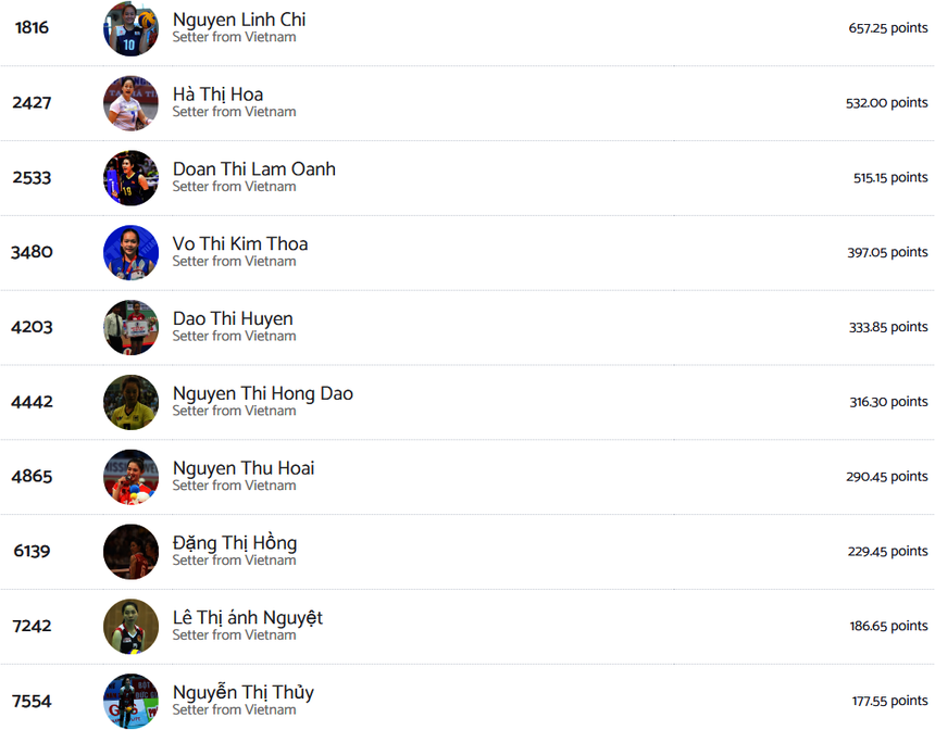 Linh Chi là cây chuyền hai xuất sắc nhất trong lịch sử bóng chuyền nữ Việt Nam theo xếp hạng mới nhất của trang Volleybox