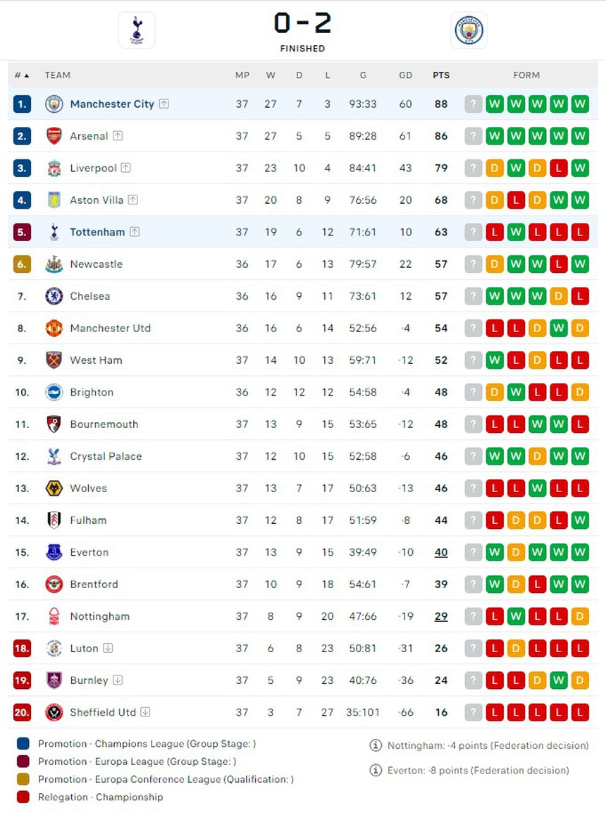 Pep Guardiola ngã ngửa sau khoảnh khắc định đoạt mùa giải, Man City tiến sát chức vô địch khi thắng Tottenham 2-0 nhờ Haaland - Ảnh 7. Pep Guardiola ngã ngửa sau khoảnh khắc định đoạt mùa giải, Man City tiến sát chức vô địch khi thắng Tottenham 2-0 nhờ Haaland - Ảnh 7.