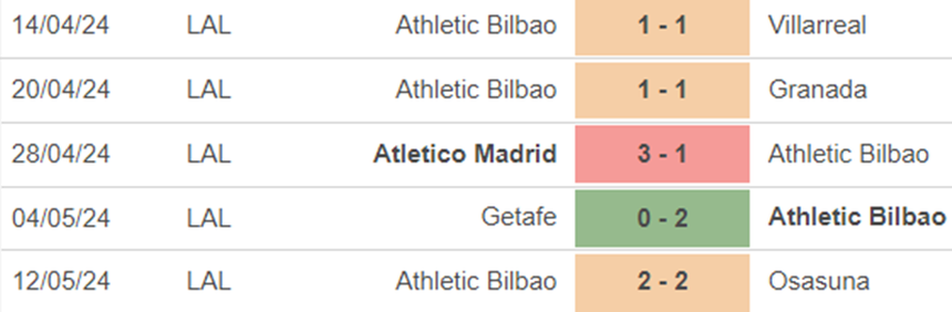 Phong độ Athletic Bilbao