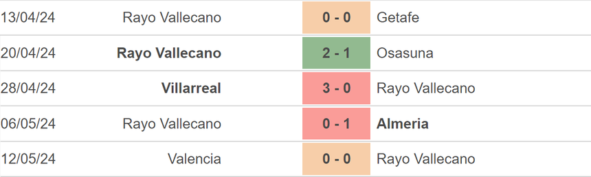 Nhận định bóng đá Vallecano vs Granada (00h30, 16/5), vòng 36 La Liga - Ảnh 3.