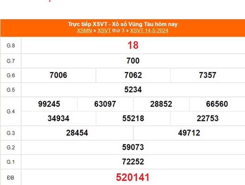 XSVT 14/5, kết quả xổ số Vũng Tàu hôm nay 14/5/2024, XSVT ngày 14 tháng 5 - Ảnh 2.
