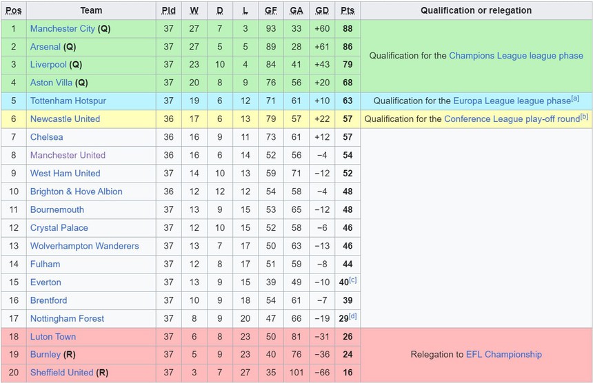Bảng xếp hạng Ngoại hạng Anh vòng 37 hôm nay: Man City áp sát ngôi vương, Tottenham mất vé dự Cúp C1 - Ảnh 2.