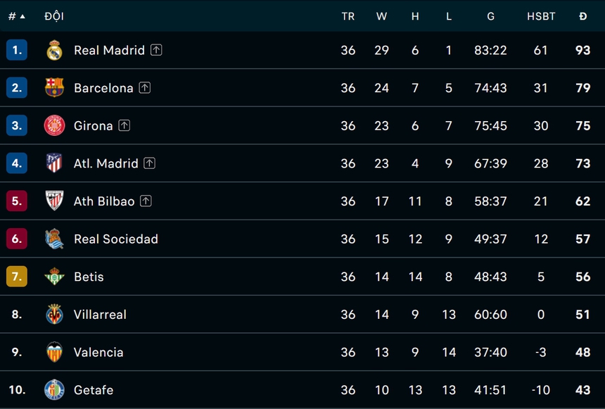 SAO trẻ lập cú đúp giúp Barcelona thắng dễ đội đáy bảng, củng cố vững chắc vị thế trước 'ngựa ô' - Ảnh 3. SAO trẻ lập cú đúp giúp Barcelona thắng dễ đội đáy bảng, củng cố vững chắc vị thế trước 'ngựa ô' - Ảnh 3.
