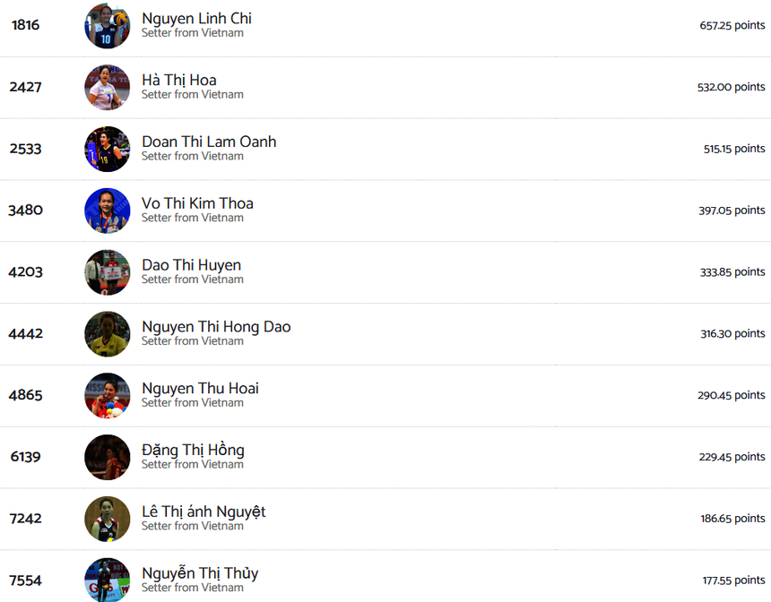 Linh Chi là cây chuyền hai xuất sắc nhất trong lịch sử bóng chuyền nữ Việt Nam theo xếp hạng mới nhất của trang Volleybox Linh Chi là cây chuyền hai xuất sắc nhất trong lịch sử bóng chuyền nữ Việt Nam theo xếp hạng mới nhất của trang Volleybox