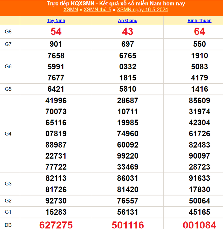 XSMN 20/5, kết quả xổ số miền Nam hôm nay 20/5/2024, trực tiếp xổ số ngày 20 tháng 5 - Ảnh 5.