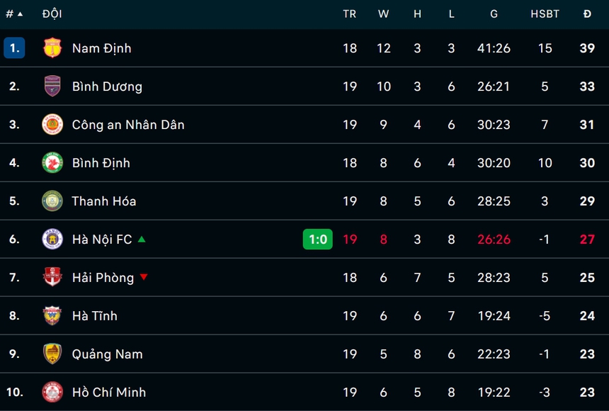 CAHN thua đậm sau khi HLV Kiatisuk ra đi, Thanh Hóa leo lên top đầu với 3 điểm thuyết phục - Ảnh 4.