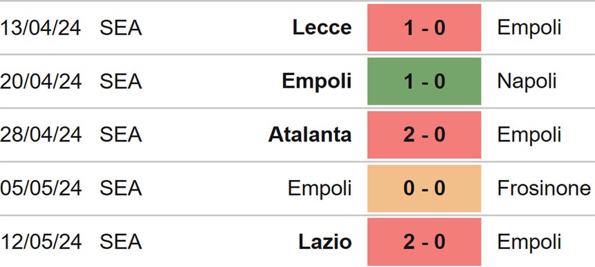 Nhận định bóng đá Udinese vs Empoli (20h00, 19/5), Serie A vòng 37 - Ảnh 5. Nhận định bóng đá Udinese vs Empoli (20h00, 19/5), Serie A vòng 37 - Ảnh 5.