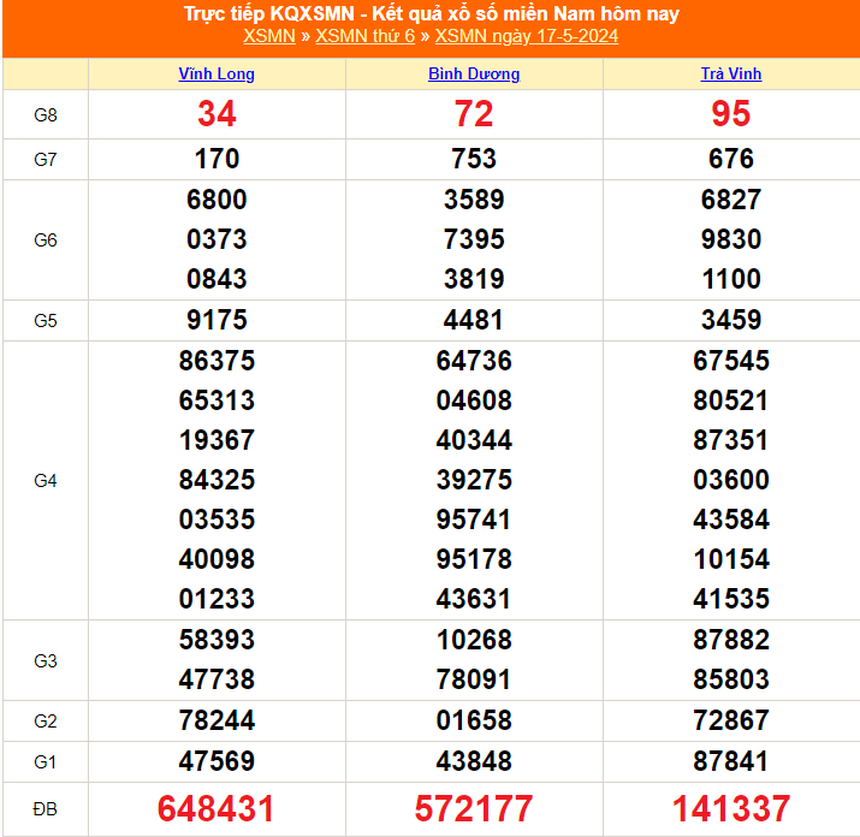 XSMN 19/5, kết quả xổ số miền Nam hôm nay 19/5/2024, trực tiếp xổ số ngày 19 tháng 5 - Ảnh 1.