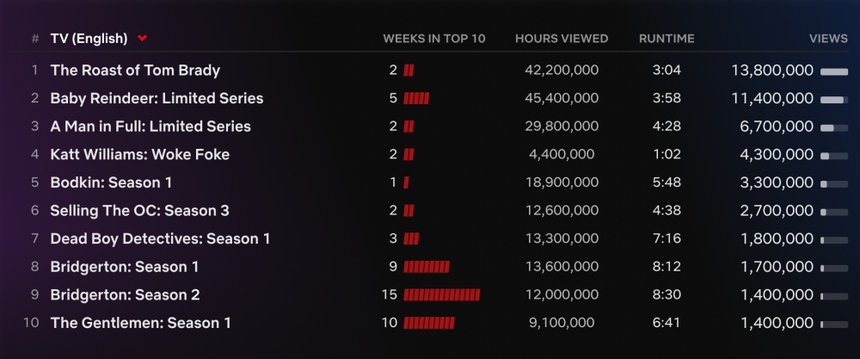 Phim tình cảm 'Mẹ của nàng dâu' thu hút khán giả Netflix toàn cầu - Ảnh 4. Phim tình cảm 'Mẹ của nàng dâu' thu hút khán giả Netflix toàn cầu - Ảnh 4.