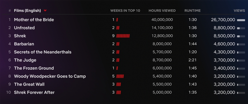 Phim tình cảm 'Mẹ của nàng dâu' thu hút khán giả Netflix toàn cầu - Ảnh 2. Phim tình cảm 'Mẹ của nàng dâu' thu hút khán giả Netflix toàn cầu - Ảnh 2.